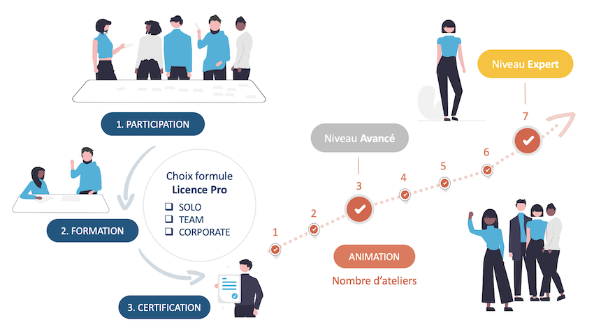 Process Animateur Pro et licences